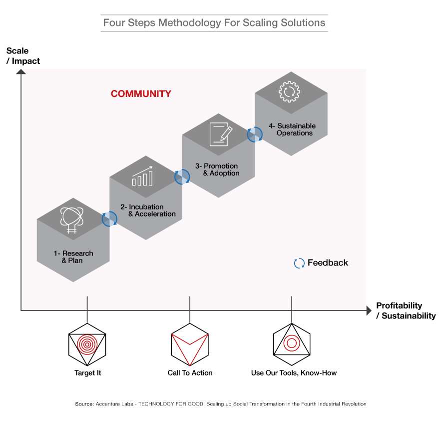 Four steps methology for scaling solutions
